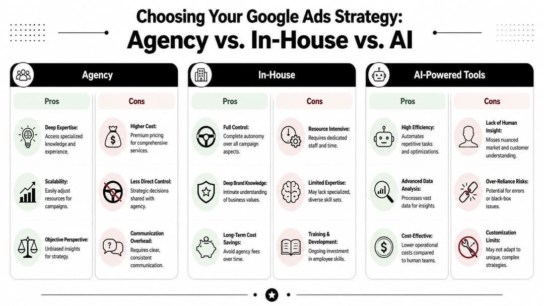 A comparison chart outlining the pros and cons of using an agency, in-house team, or AI for Google Ads.