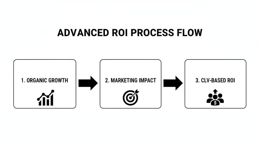 A diagram illustrating the Advanced ROI Process Flow, including Organic Growth, Marketing Impact, and CLV-based ROI.
