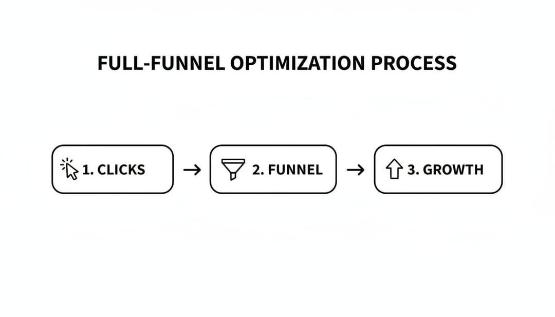 Full-funnel optimization process diagram illustrating steps: Clicks, Funnel, and Growth leading to business growth.