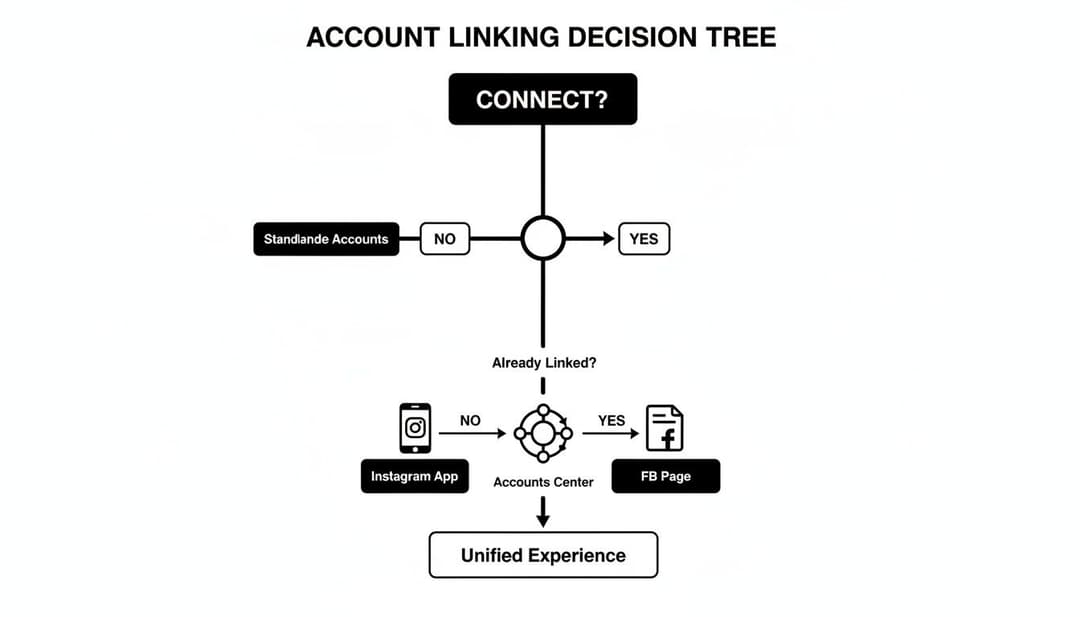 A decision tree flowchart illustrating the process for linking accounts and achieving a unified experience.