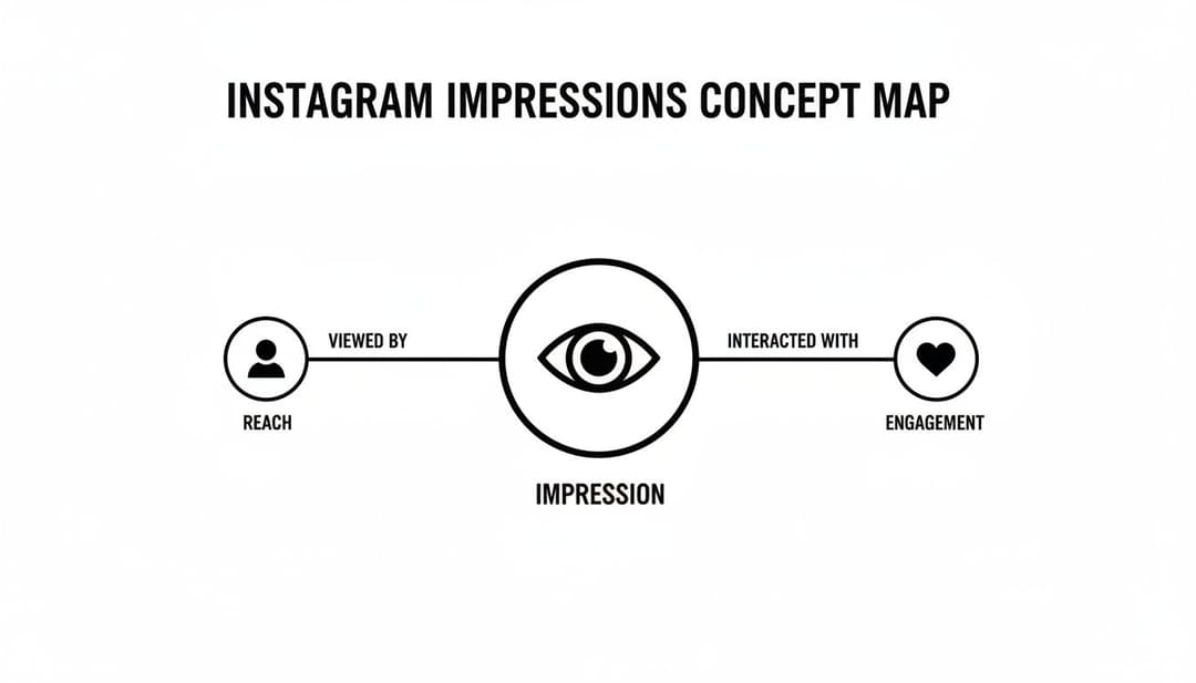 A concept map illustrating Instagram impressions, showing how reach views impressions and impressions lead to engagement.