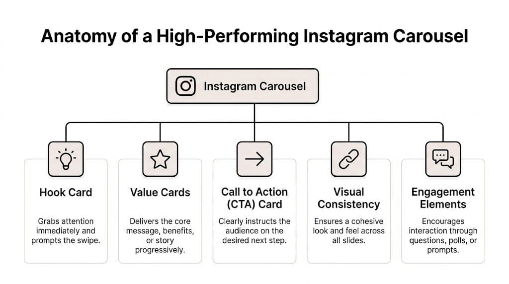 A diagram outlining the essential components of a high-performing Instagram carousel, including hooks, value, and engagement.
