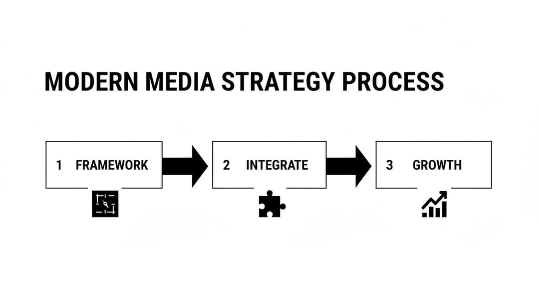 Diagram showing the Modern Media Strategy Process with steps: Framework, Integrate, and Growth, each with an icon.