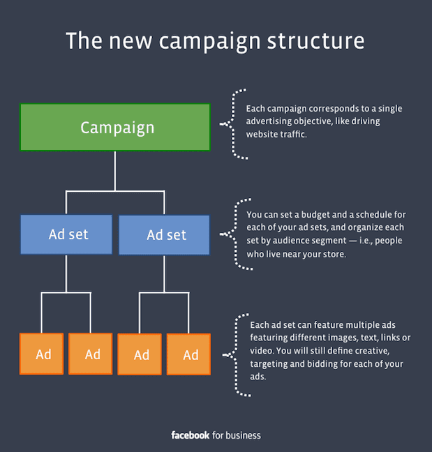 Facebook Ad Bidding and Optimization