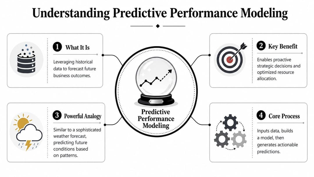 A diagram illustrating the concept of predictive performance modeling with four key aspects and a crystal ball.