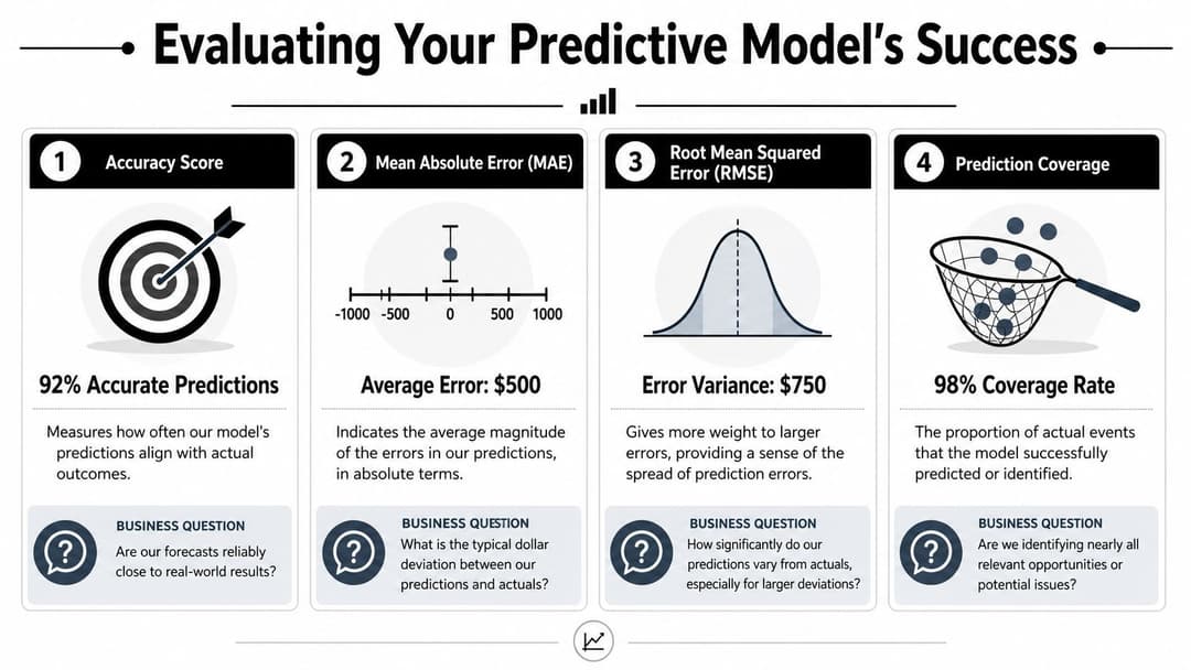 An infographic detailing four key metrics for evaluating the success and performance of predictive modeling models.