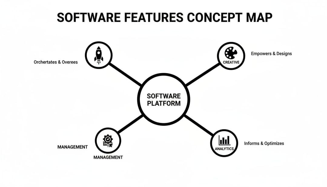 A concept map illustrating software features, connecting a central platform to creative, management, and analytics functions.