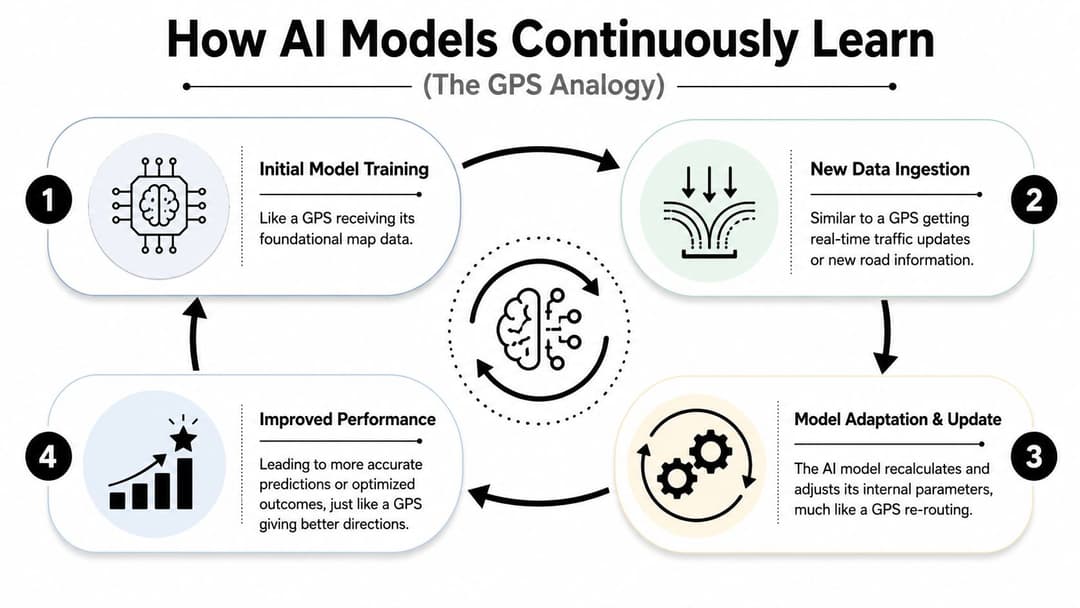 A diagram explaining continuous learning in AI models using a GPS analogy through four distinct process steps.