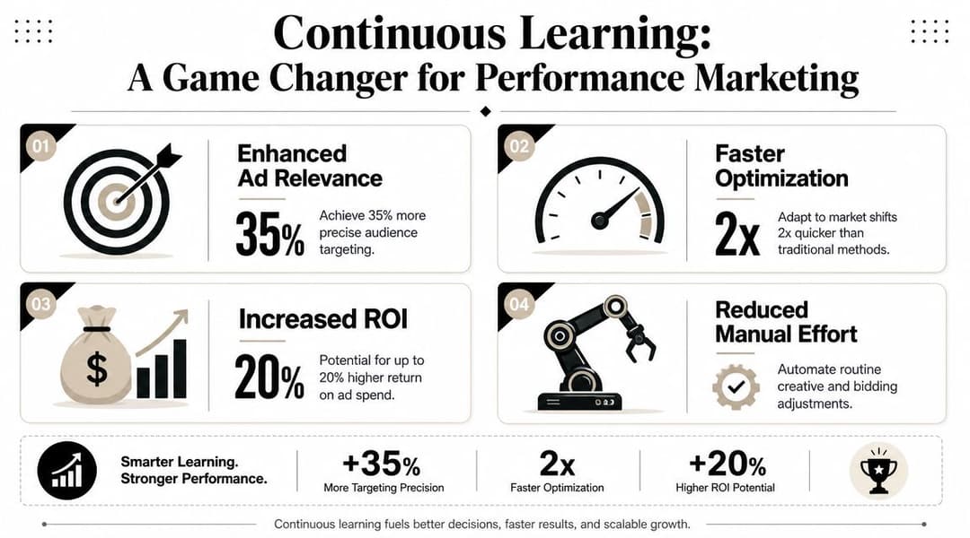 An infographic titled Continuous Learning: A Game Changer for Performance Marketing, highlighting benefits like precision, speed, ROI, and automation.