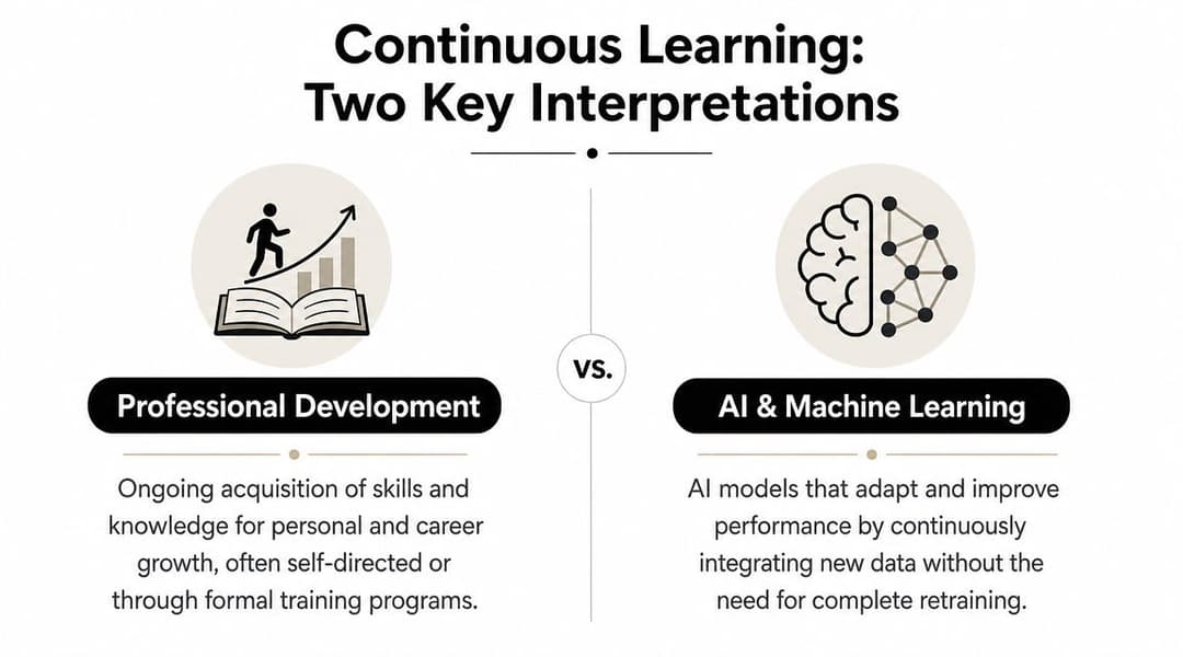 An infographic comparing the two interpretations of continuous learning: professional development and artificial intelligence machine learning.