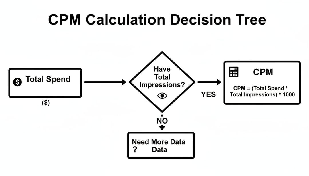 Flowchart illustrating the CPM calculation decision tree, from total spend to the final CPM formula.