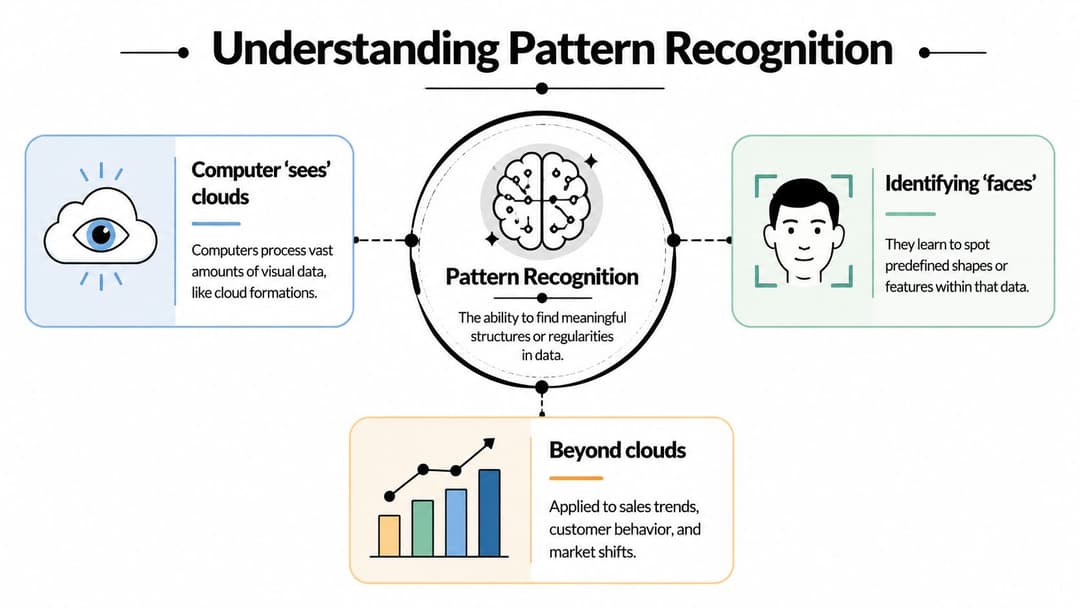 An infographic explaining the concept of pattern recognition through examples like cloud identification, face detection, and data analysis.