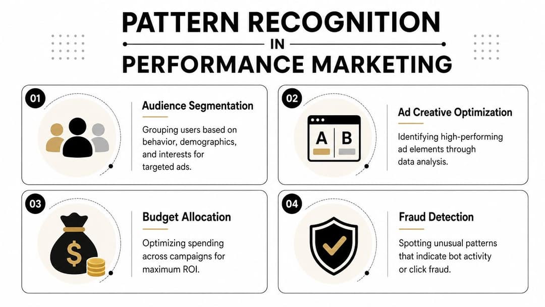 An infographic illustrating four key applications of pattern recognition in the field of performance marketing.