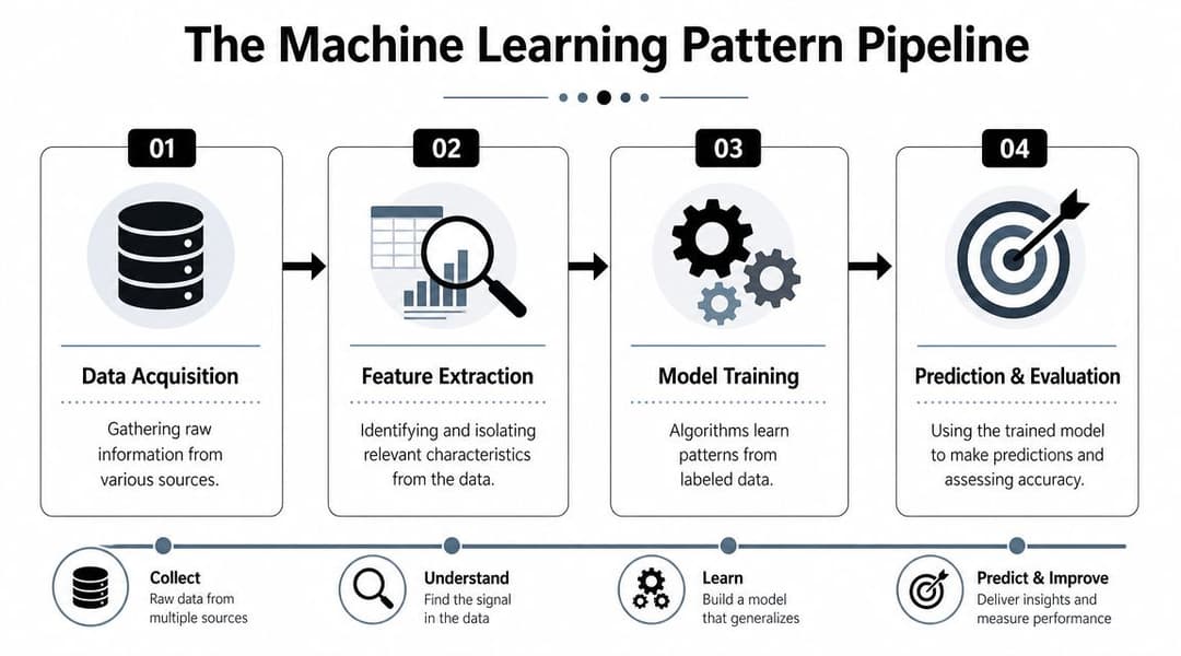 A diagram illustrating the four steps of the machine learning pattern pipeline from data acquisition to evaluation.